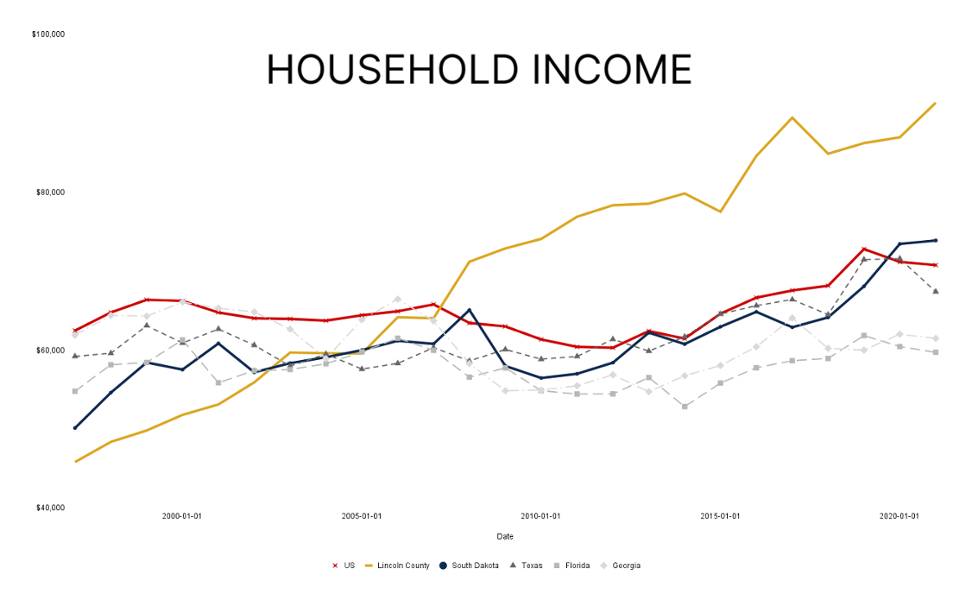 Household Income Lincoln County
