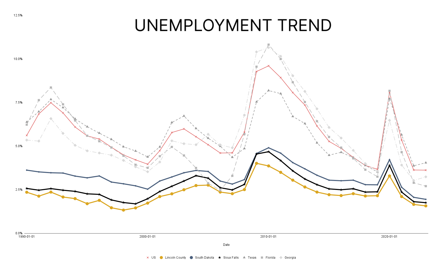 Unemployment Trend